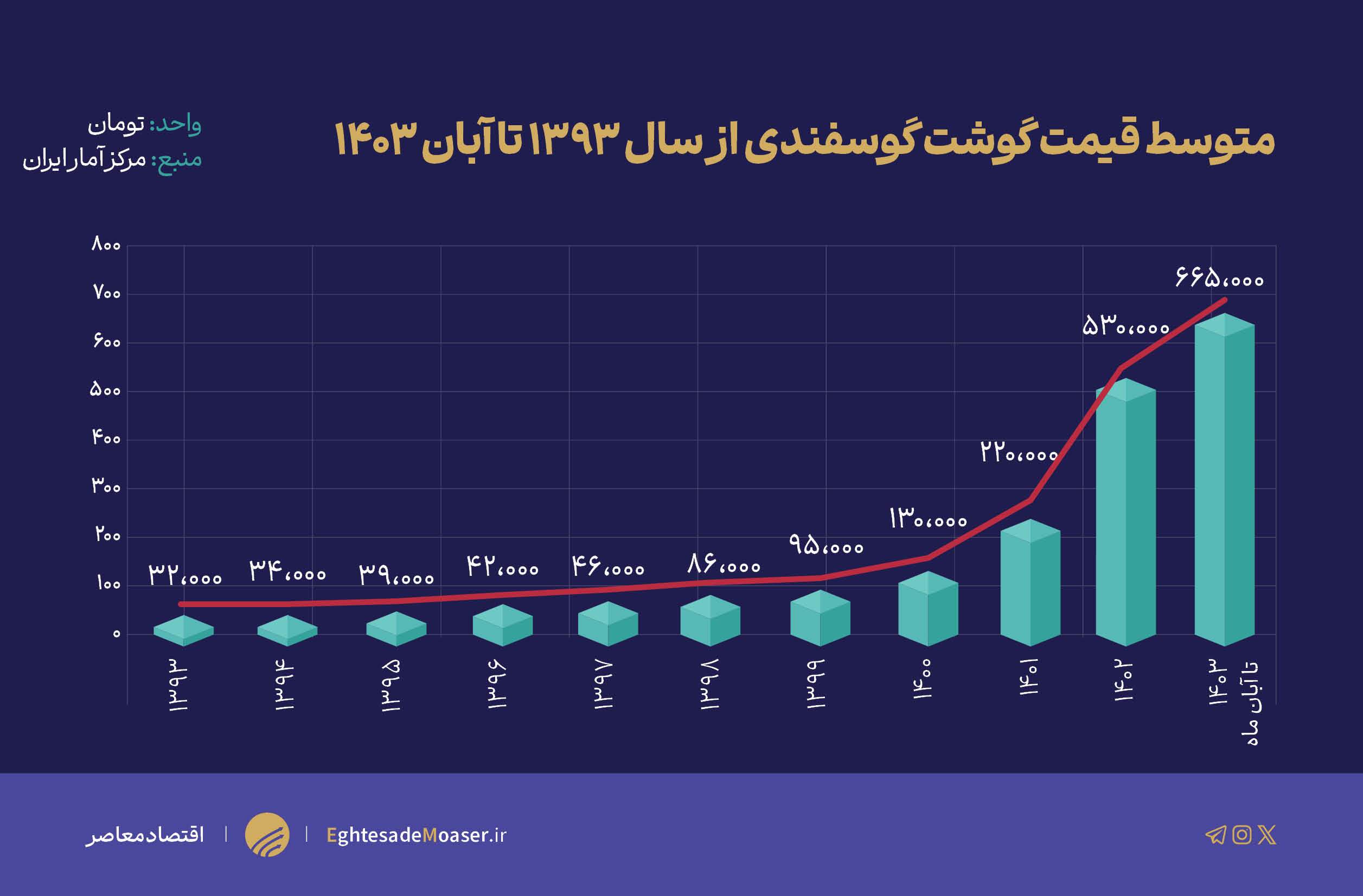 دلالان به معیشت مردم هم رحم نمی‌کنند/ کیفیت دام زنده کم اما قیمت گوشت قرمز گران