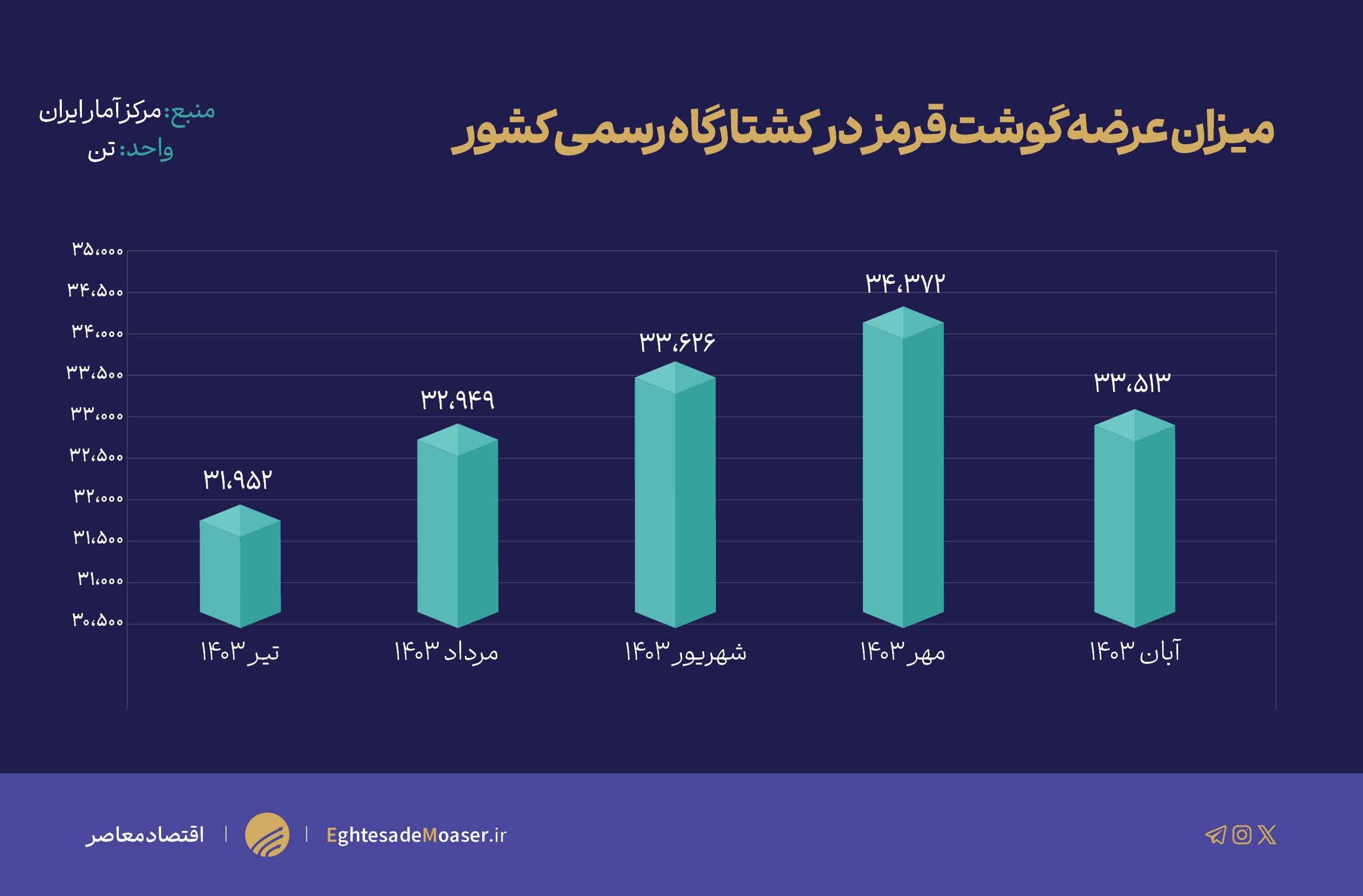 دلالان به معیشت مردم هم رحم نمی‌کنند/ کیفیت دام زنده کم اما قیمت گوشت قرمز گران