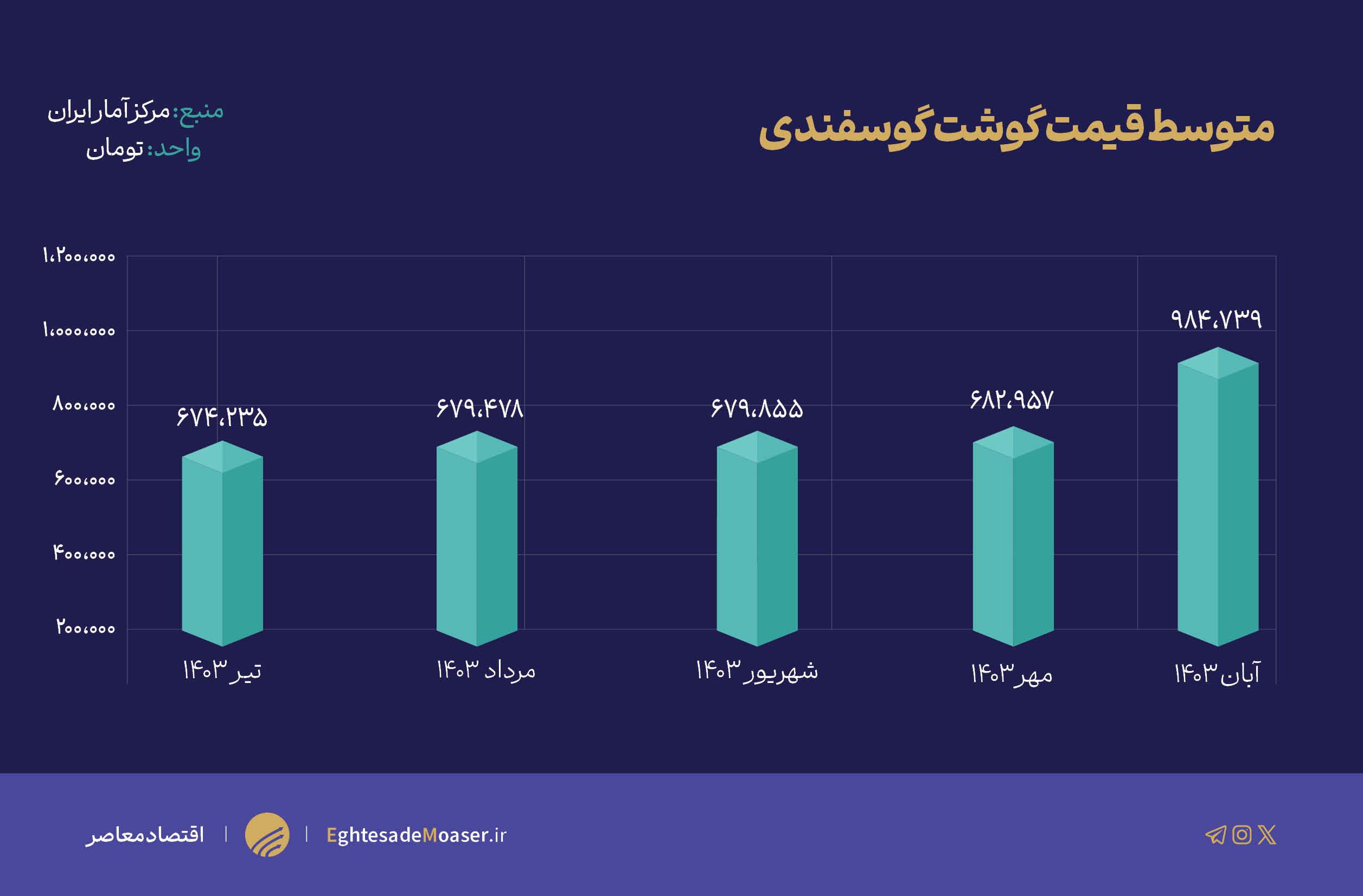 دلالان به معیشت مردم هم رحم نمی‌کنند/ کیفیت دام زنده کم اما قیمت گوشت قرمز گران
