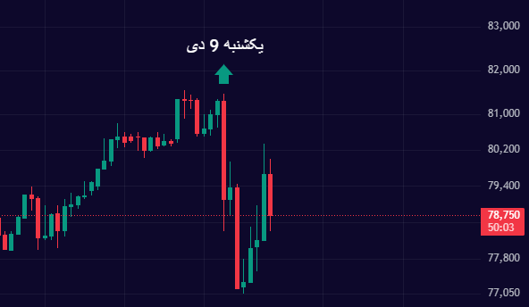 در بازار تتر چه می‌گذرد؟