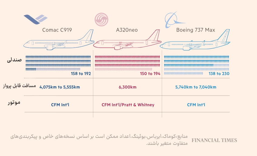 تلاش چین برای شکستن سلطه بوئینگ و ایرباس