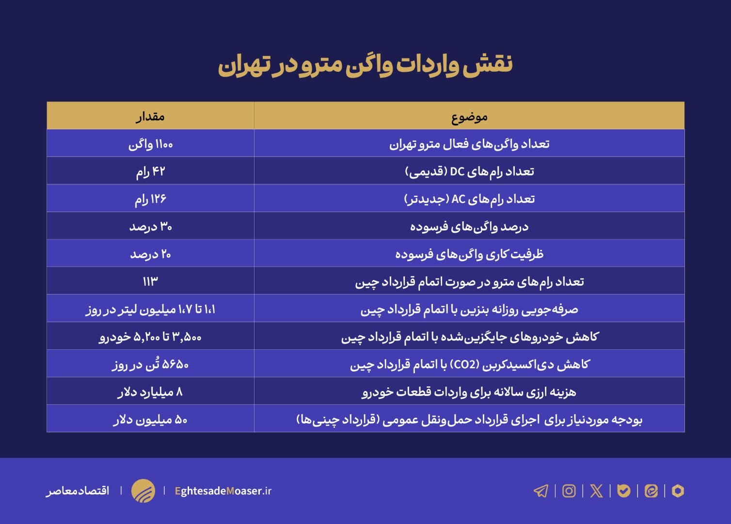 ۷۹۱ واگن معطل ۵۰ میلیون دلار؛ وقتی دولت پول برای بنزین دارد اما برای مترو نه!