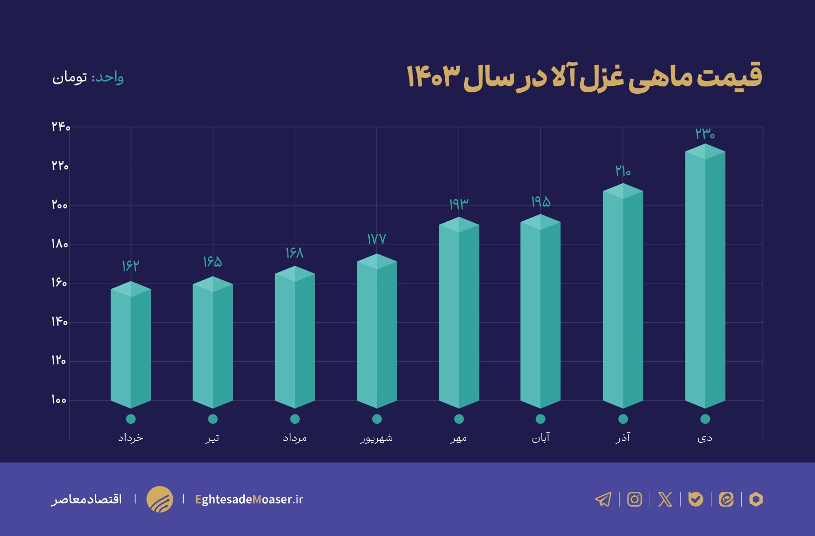 پیوستن ماهی به قطار گرانی‌ها/ یک کالا دیگر به لیست اقلام لوکس اضافه شد