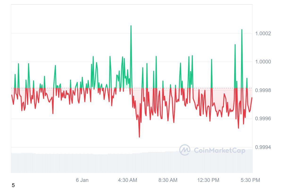 در حال ویرایش/ تتر صعودی می‌شود؟