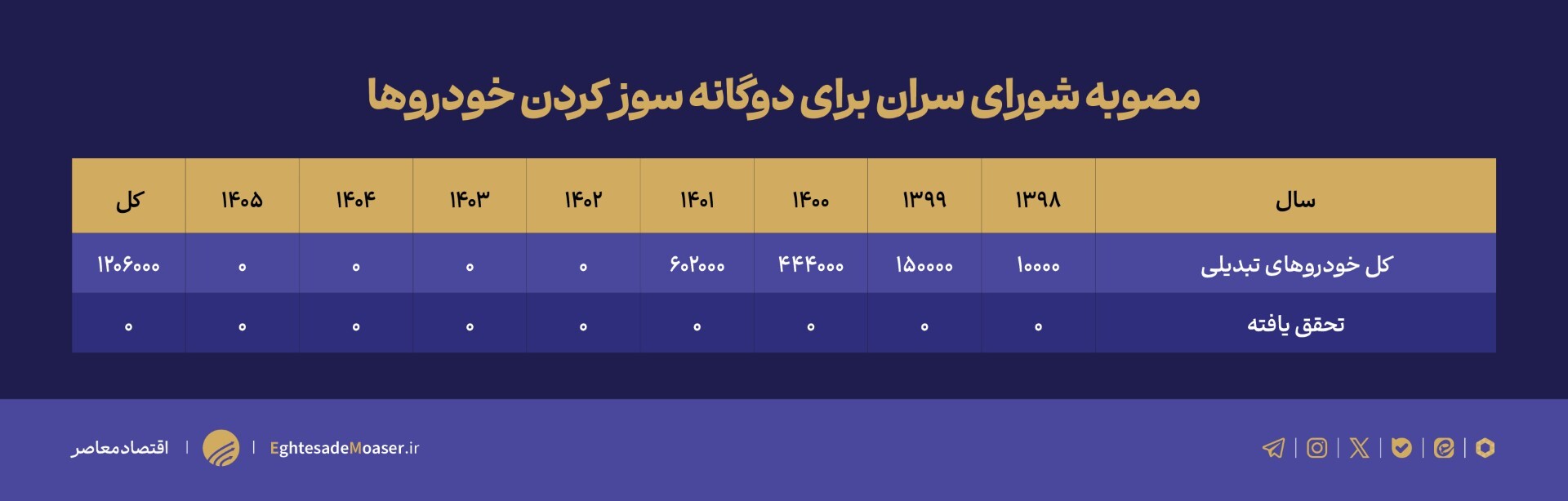نمودار برسه/CNG؛ کلید طلایی کاهش وابستگی به بنزین