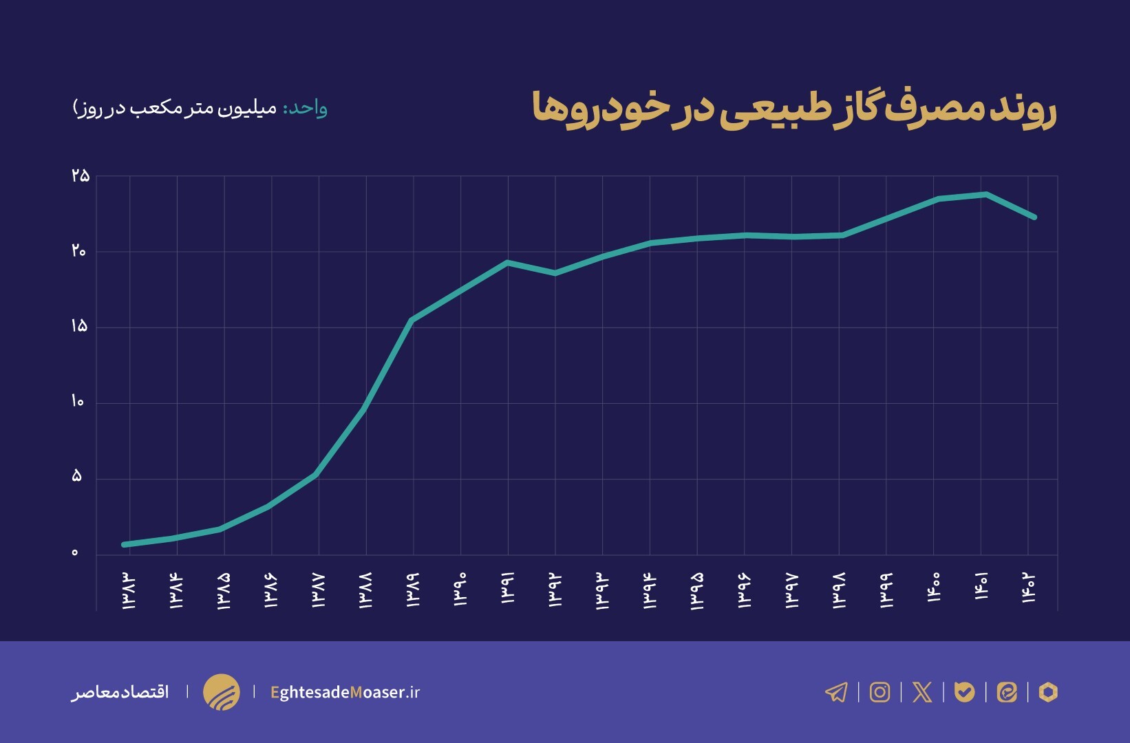 نمودار برسه/CNG؛ کلید طلایی کاهش وابستگی به بنزین