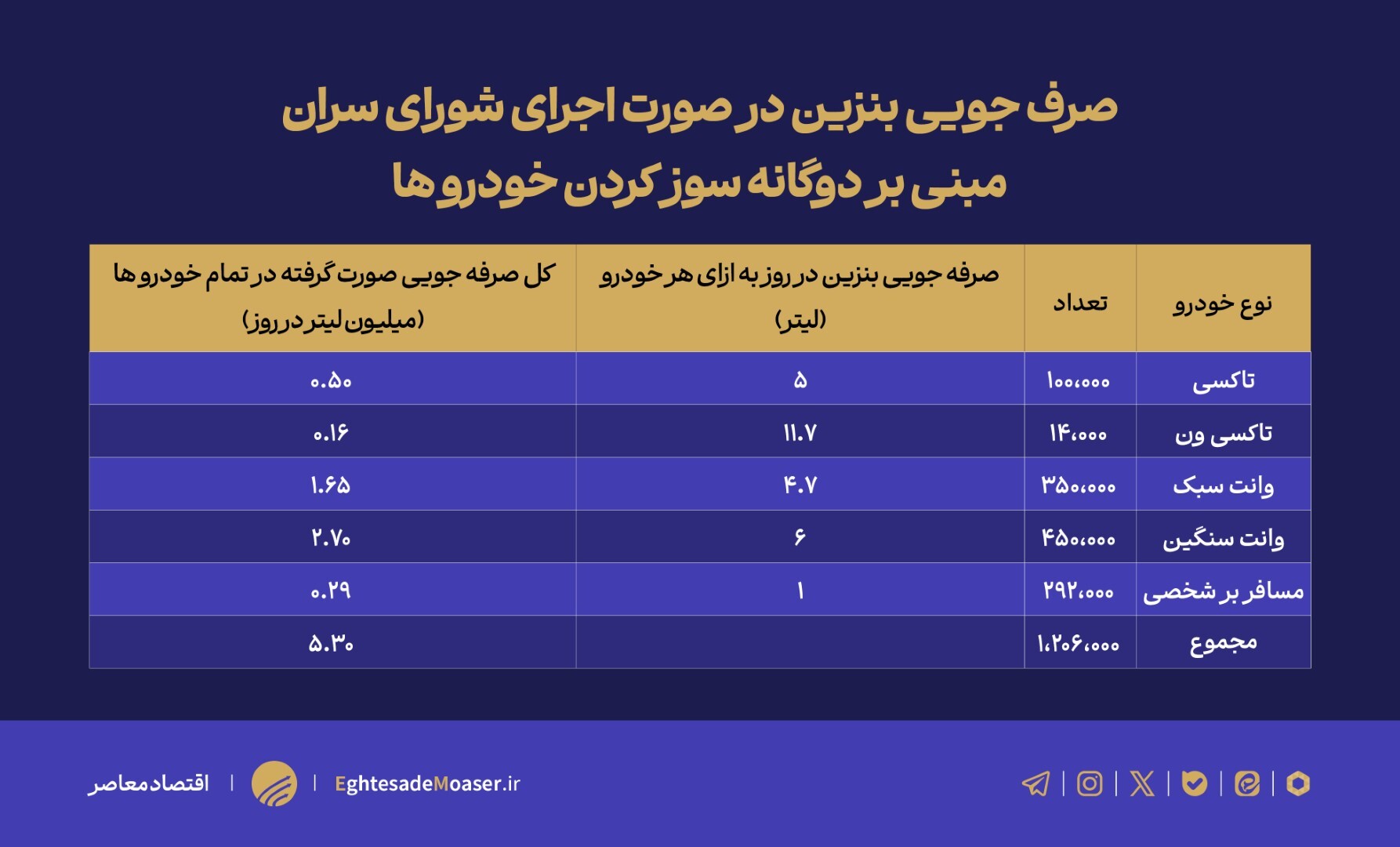 نمودار برسه/CNG؛ کلید طلایی کاهش وابستگی به بنزین