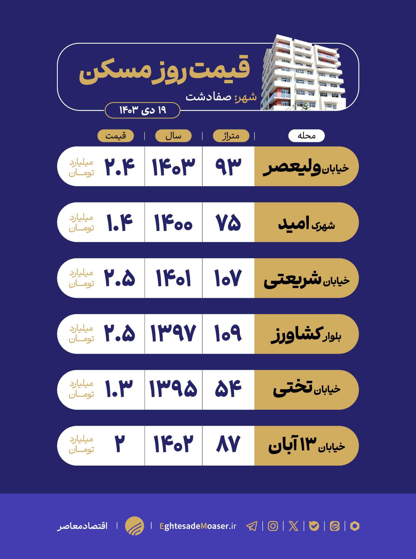 در حال ویرایش/ صفاشهر گزینه‌ای مطلوب برای خانه‌دار شدن