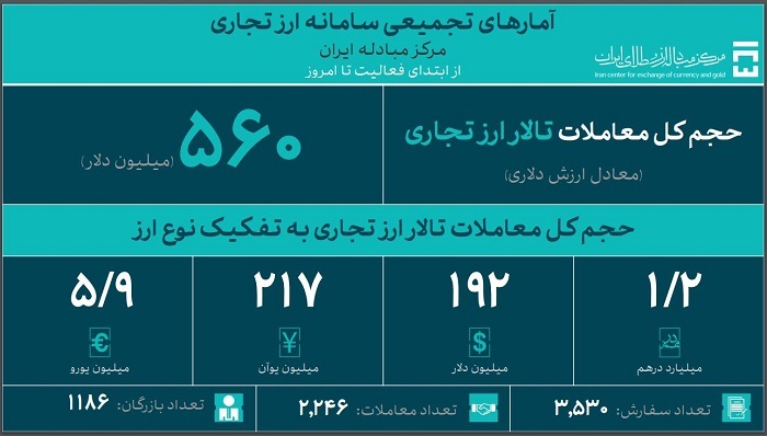 ۵۴.۲ میلیارد دلار ارز واردات تامین شد