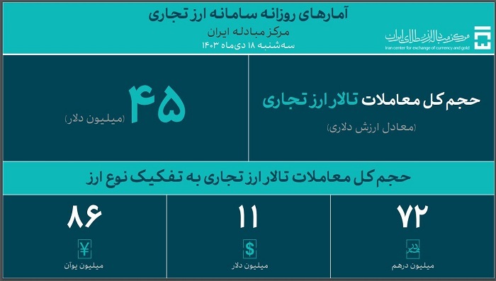 ۵۴.۲ میلیارد دلار ارز واردات تامین شد