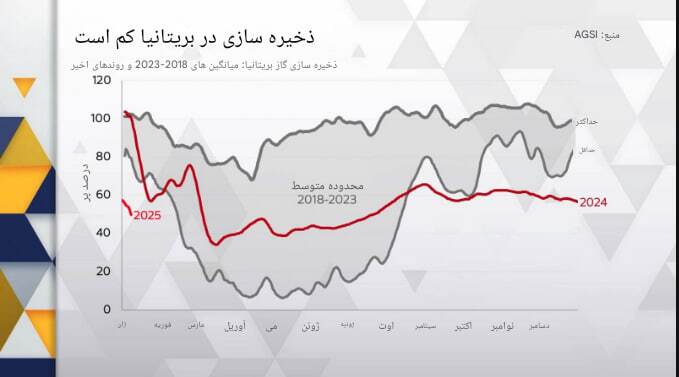 کاهش نگران‌کننده ذخایر گاز بریتانیا در میانه سرمای زمستان