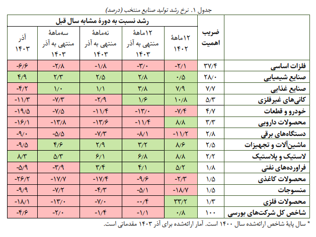 کاهش ۴.۶ درصدی تولید صنایع بورسی در آذر ماه