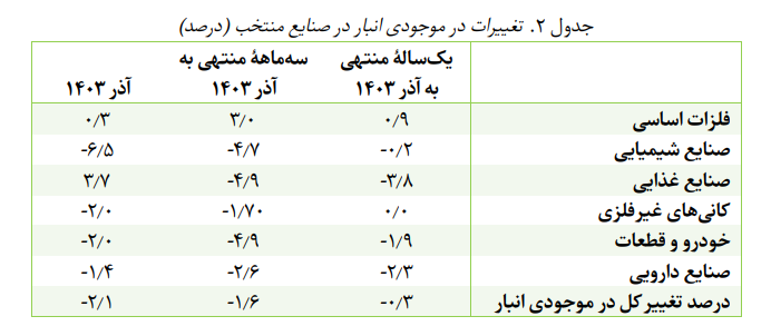 کاهش ۴.۶ درصدی تولید صنایع بورسی در آذر ماه