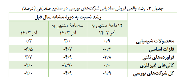 کاهش ۴.۶ درصدی تولید صنایع بورسی در آذر ماه