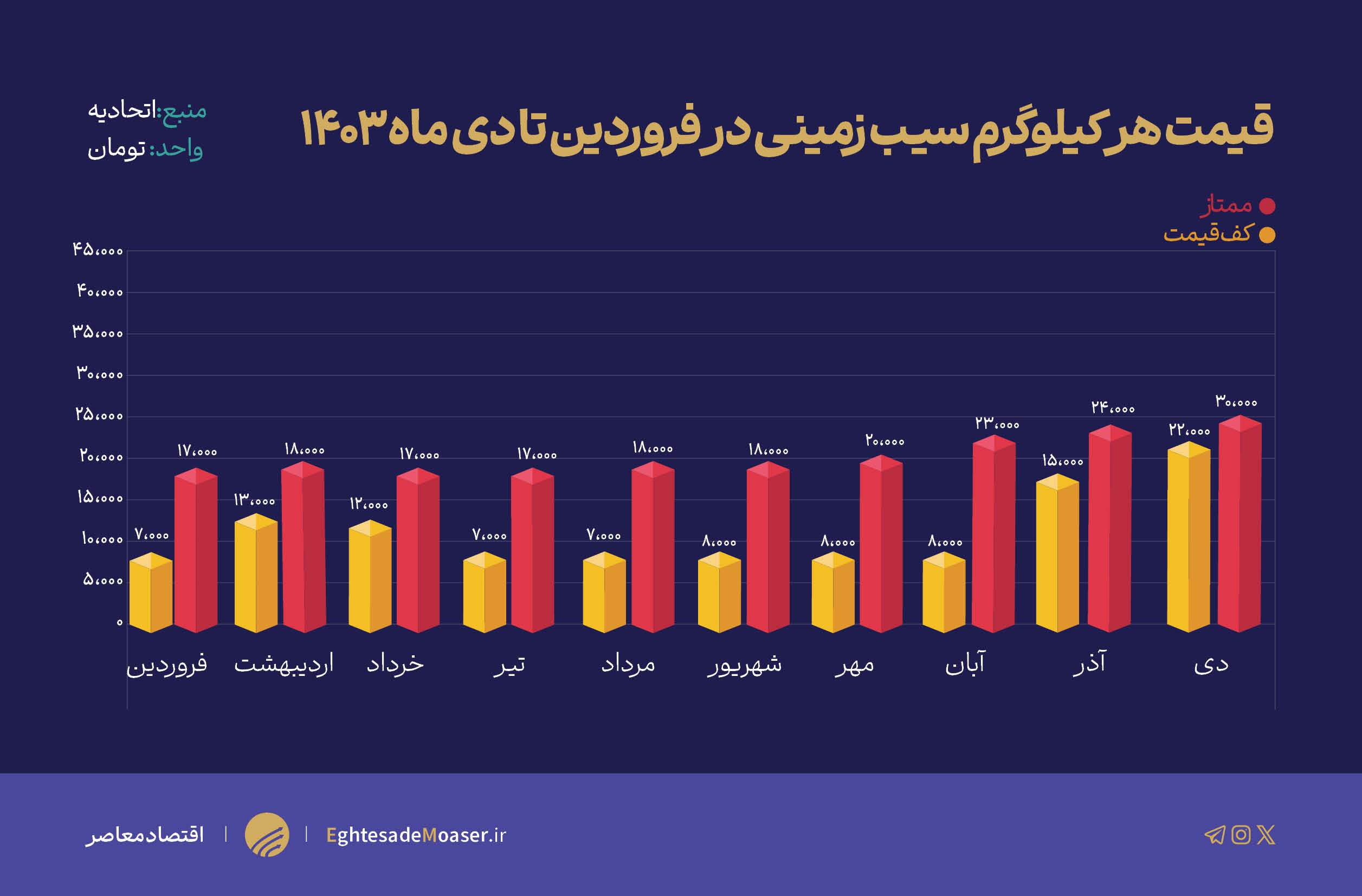 نمودار اماده نشده/// گرانی ۲۱۴ درصدی سیب‌زمینی/ چرا وزارت جهاد کشاورزی بر بازار نظارتی ندارد؟