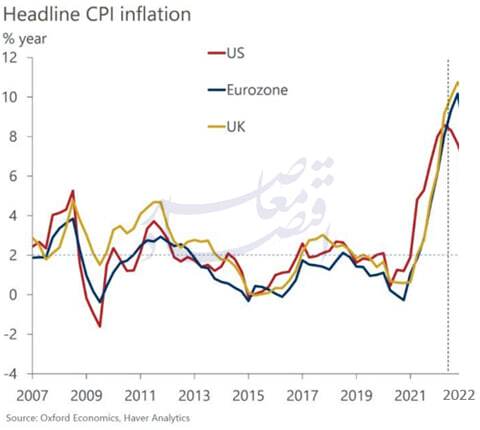 نگاهی به حساسیت نظام اقتصادی به قیمت انرژی