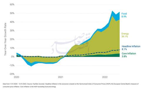 نگاهی به حساسیت نظام اقتصادی به قیمت انرژی