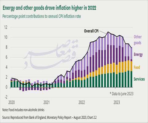 نگاهی به حساسیت نظام اقتصادی به قیمت انرژی