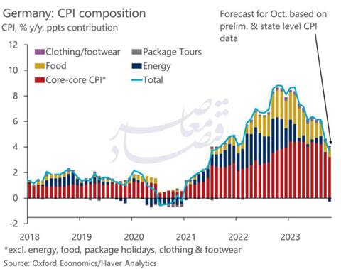 نگاهی به حساسیت نظام اقتصادی به قیمت انرژی