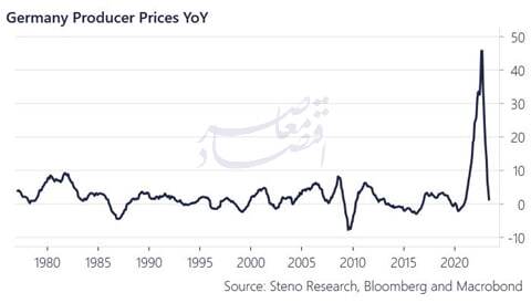 نگاهی به حساسیت نظام اقتصادی به قیمت انرژی