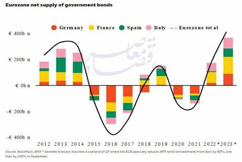 نگاهی به حساسیت نظام اقتصادی به قیمت انرژی