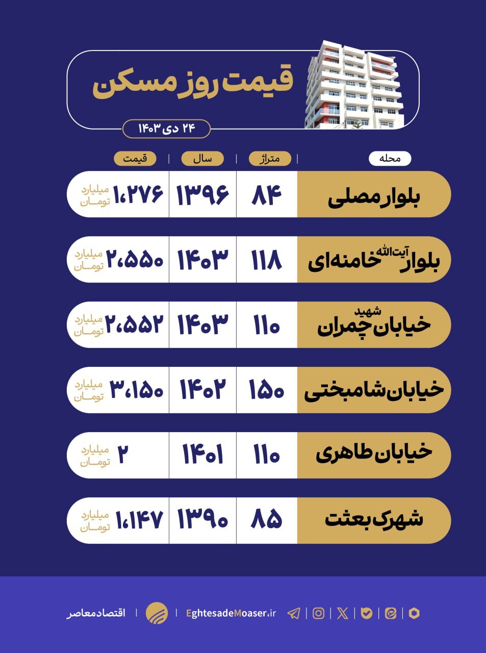 در حال ویرایش/ اشتهارد گزینه اقتصادی برای خرید مسکن