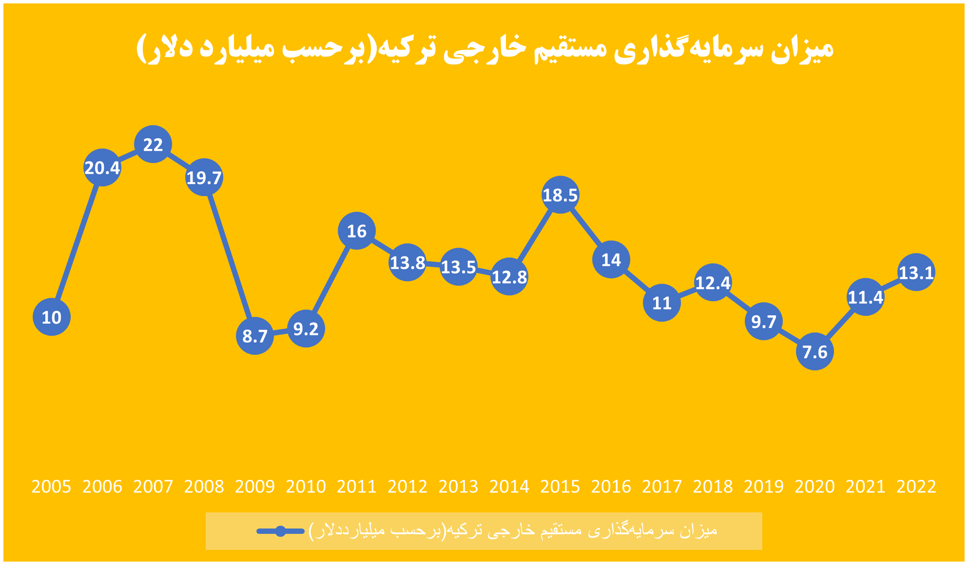 نقش شرکت‌های چندملیتی در توسعه اقتصاد ترکیه