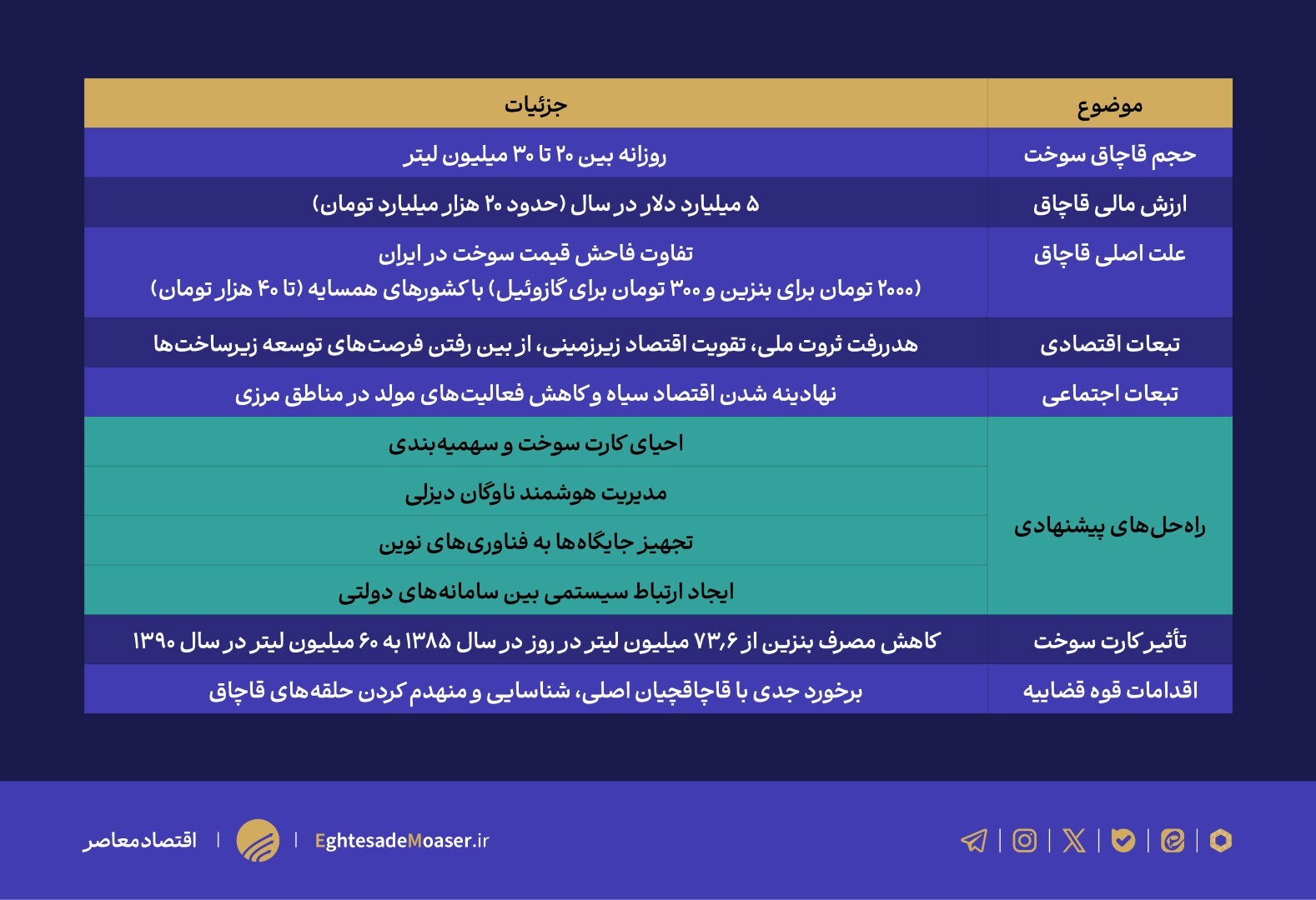 ثروت ملی در جیب قاچاقچیان؛ ۵ میلیارد دلار سوخت ایران دود می‌شود!