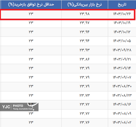 نرخ بهره بین بانکی به ۲۳.۹۸ درصد رسید + جدول