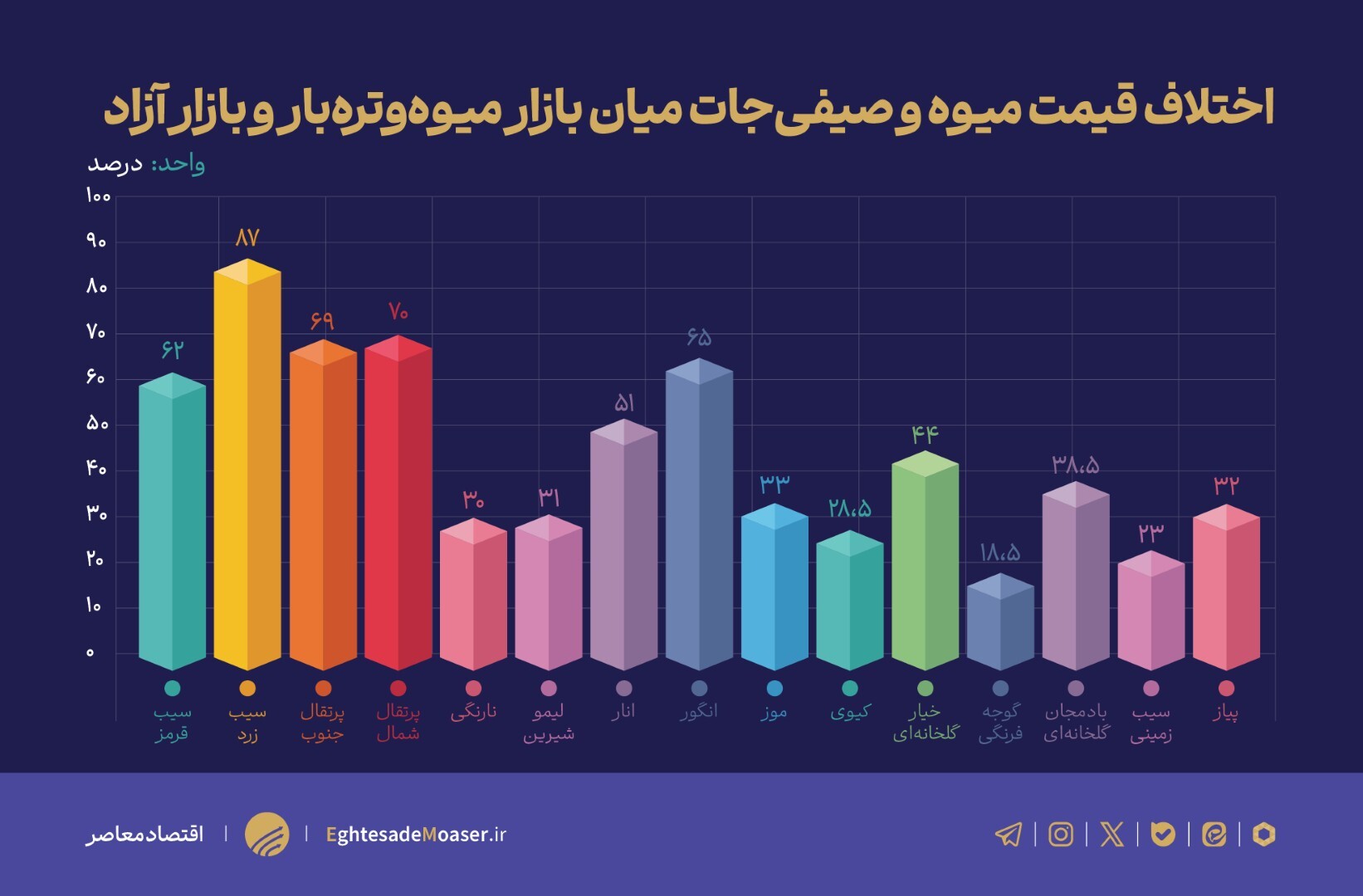 شکاف شدید قیمتی میان بازار میوه و تره‌بار و بازار آزاد/ وزارت جهاد کشاورزی نظارتی بر بازار ندارد