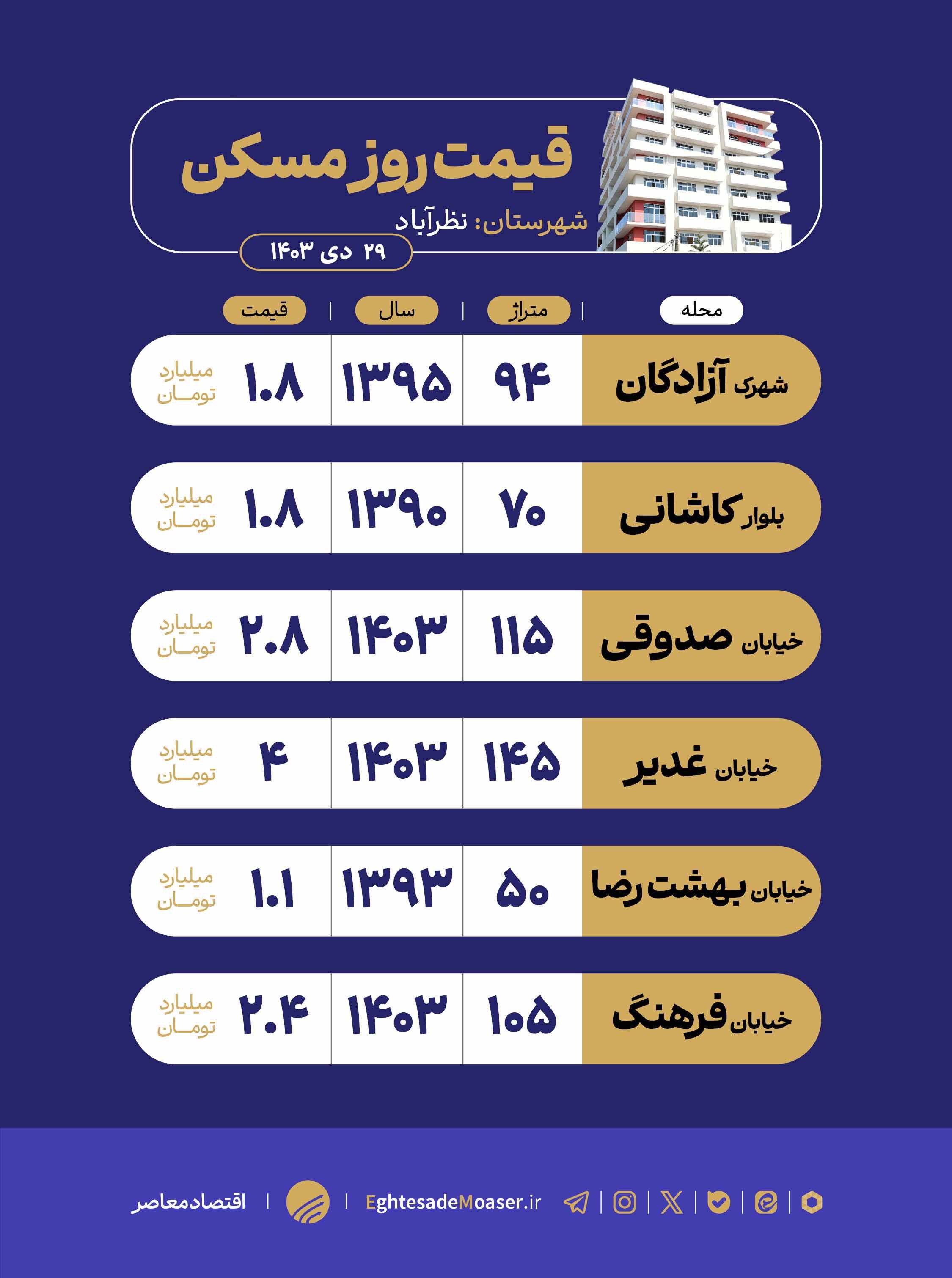در حال ویرایش/ نظرآباد؛ مقصدی ایده‌آل برای سکونت و سرمایه‌گذاری