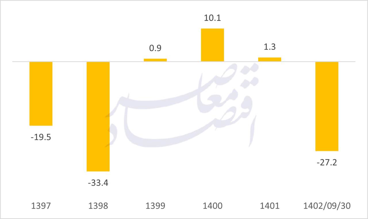 نظام مالی بانک‌محور ایران چه ضعفی دارد؟