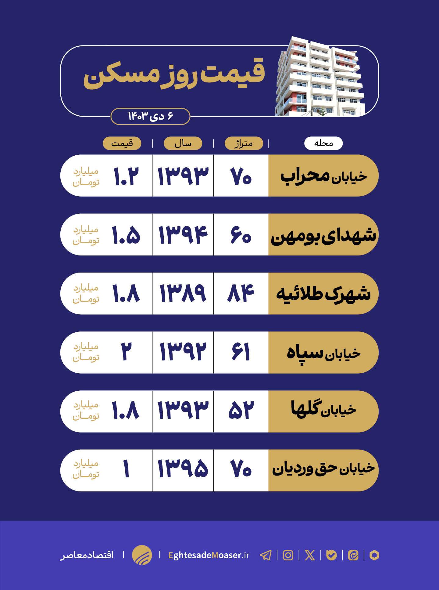 در حال ویرایش/ بومهن؛ مقصدی ایده‌آل برای خرید مسکن