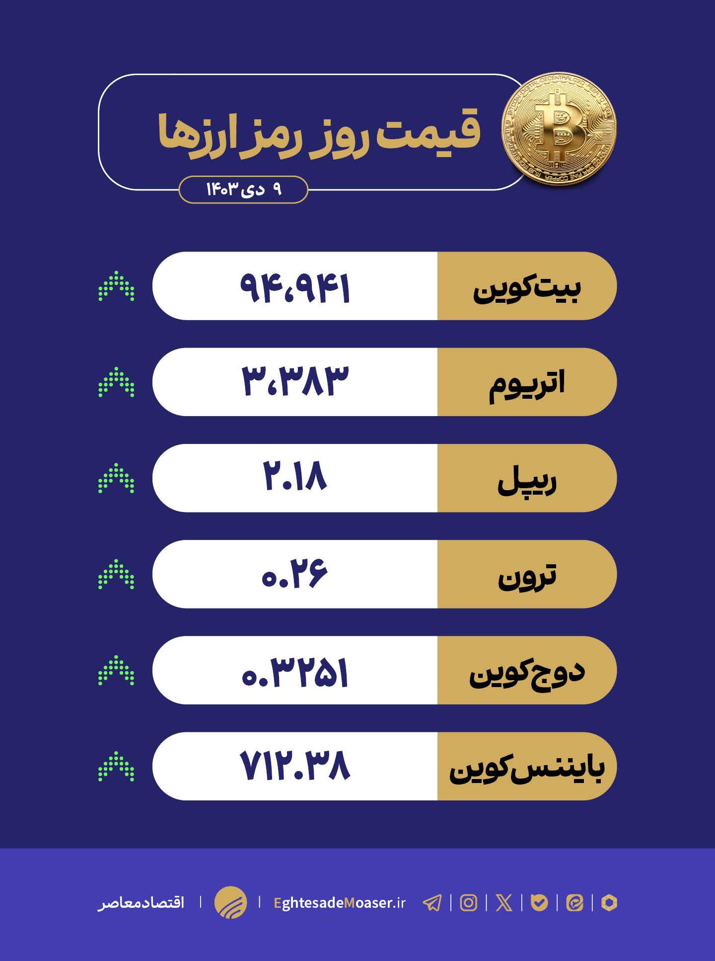 درحال ویرایش/ رونق بازار ارز‌های دیجیتال در آستانه سال نو