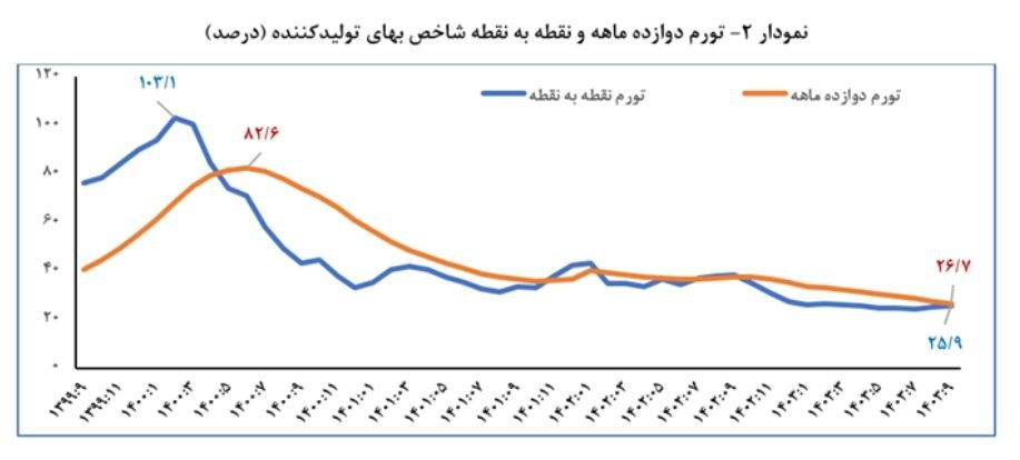 تورم سالانه مصرف کننده و تولیدکننده  آذرماه به ۳۶.۳ و ۲۶.۷ درصد کاهش یافت