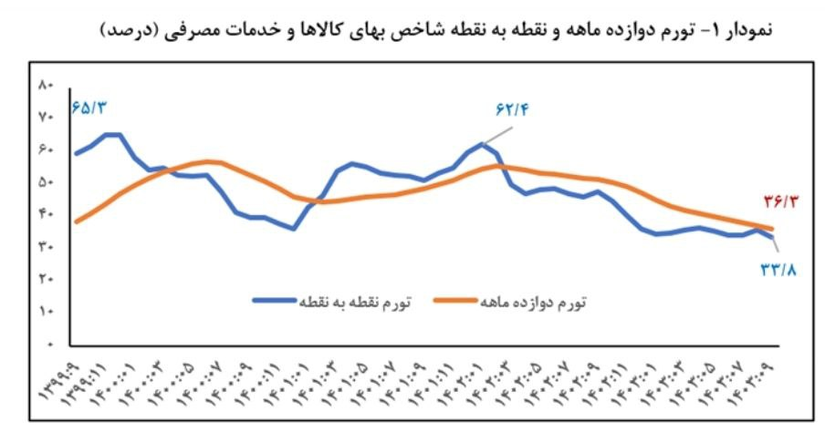 تورم سالانه مصرف کننده و تولیدکننده  آذرماه به ۳۶.۳ و ۲۶.۷ درصد کاهش یافت