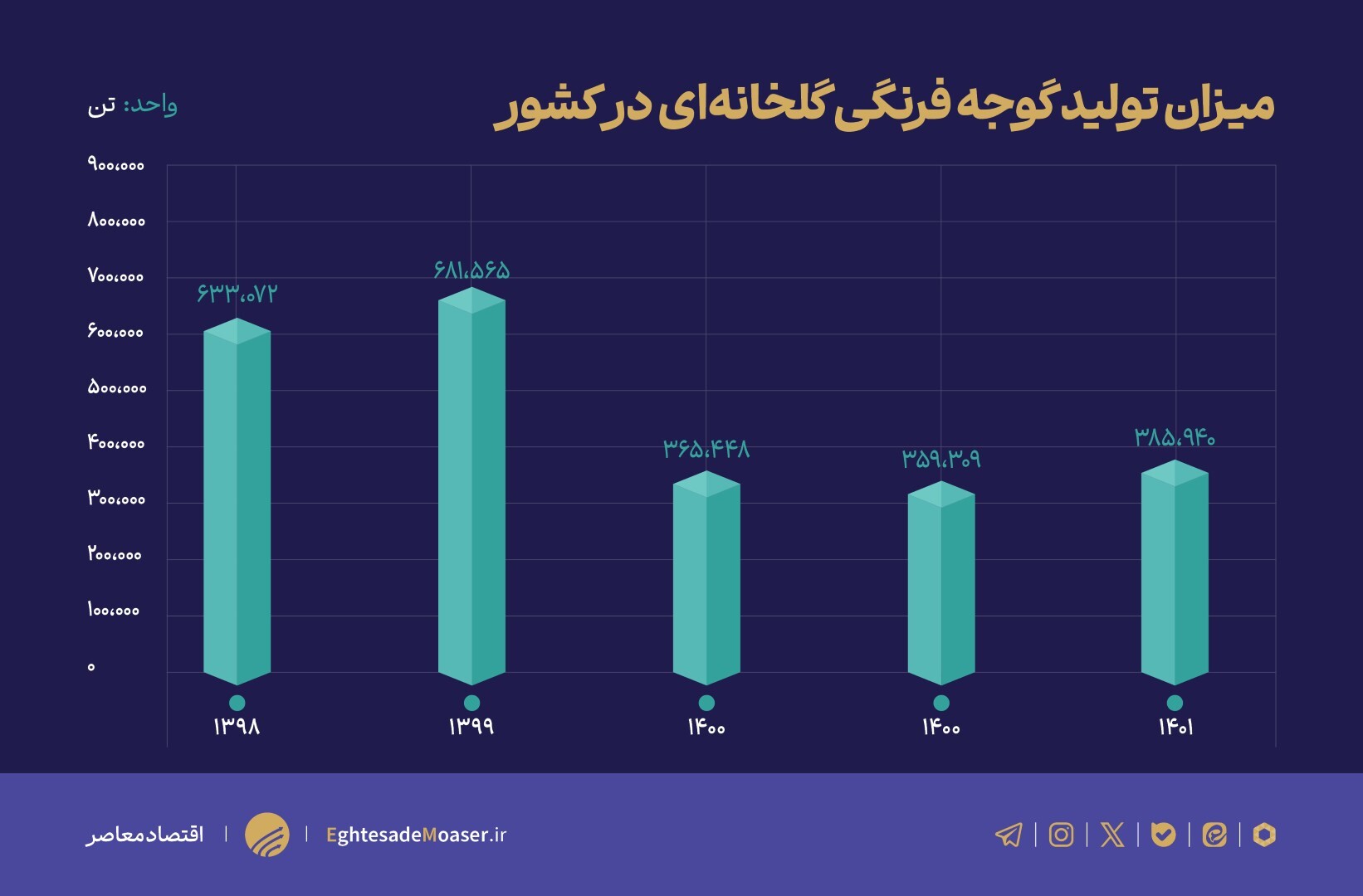 سرمازدگی، عامل اصلی گرانی گوجه‌فرنگی/ آیا تولید کشور مطلوب است؟