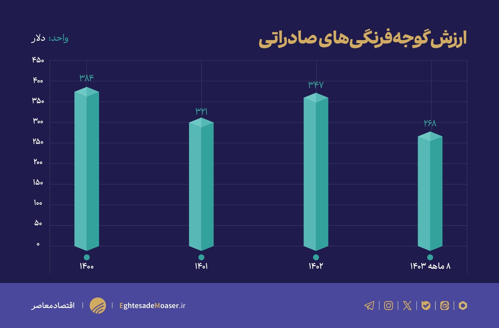 سرمازدگی، عامل اصلی گرانی گوجه‌فرنگی/ آیا تولید کشور مطلوب است؟