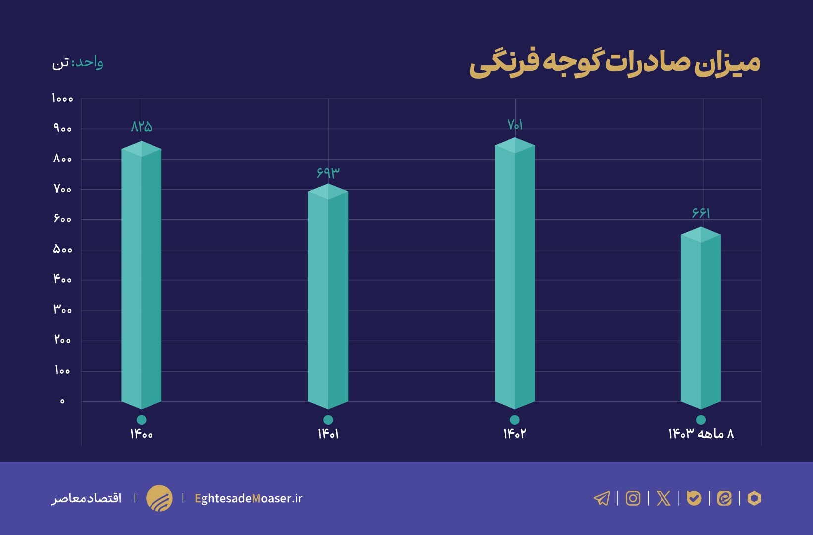 سرمازدگی، عامل اصلی گرانی گوجه‌فرنگی/ آیا تولید کشور مطلوب است؟