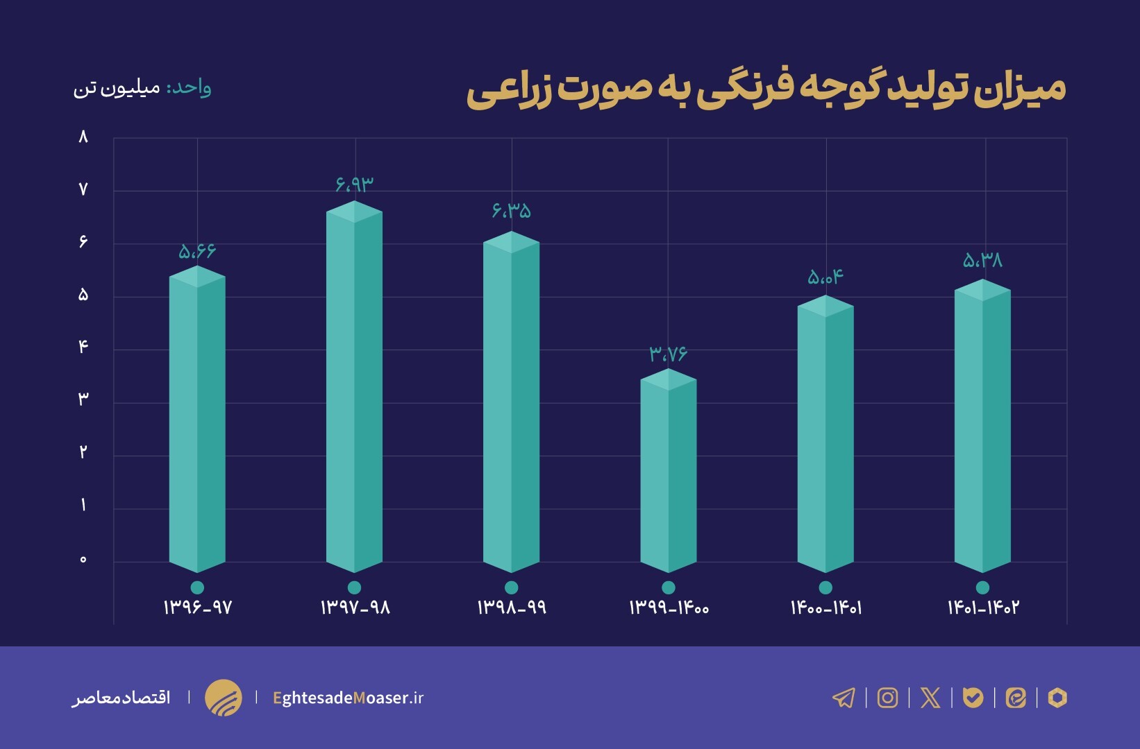 سرمازدگی، عامل اصلی گرانی گوجه‌فرنگی/ آیا تولید کشور مطلوب است؟