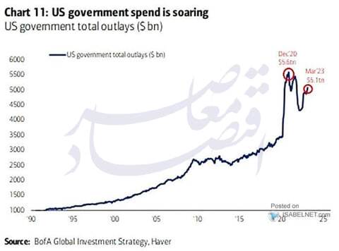 ۸ حساسیت نظام‌های اقتصادی به قیمت انرژی