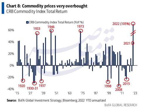 ۸ حساسیت نظام‌های اقتصادی به قیمت انرژی