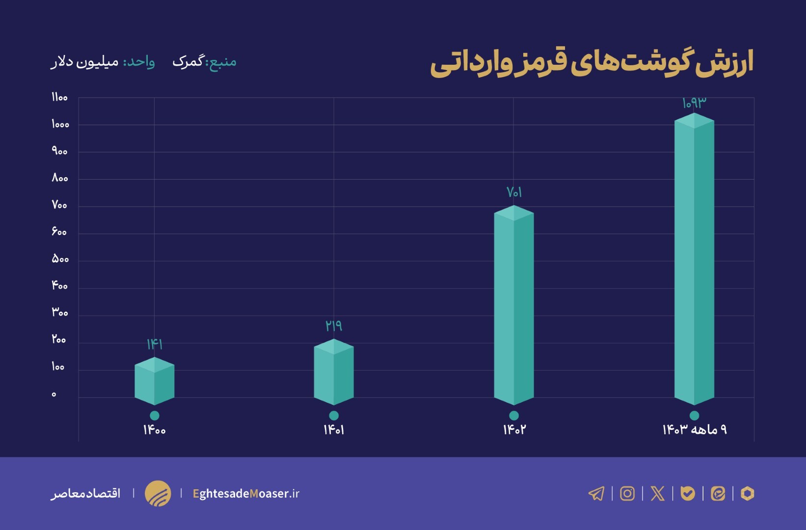 قیمت‌گذاری غیرشفاف، عامل اصلی گرانی گوشت داخلی/ واردات زیاد اما برخی محروم از گوشت تنظیم بازاری