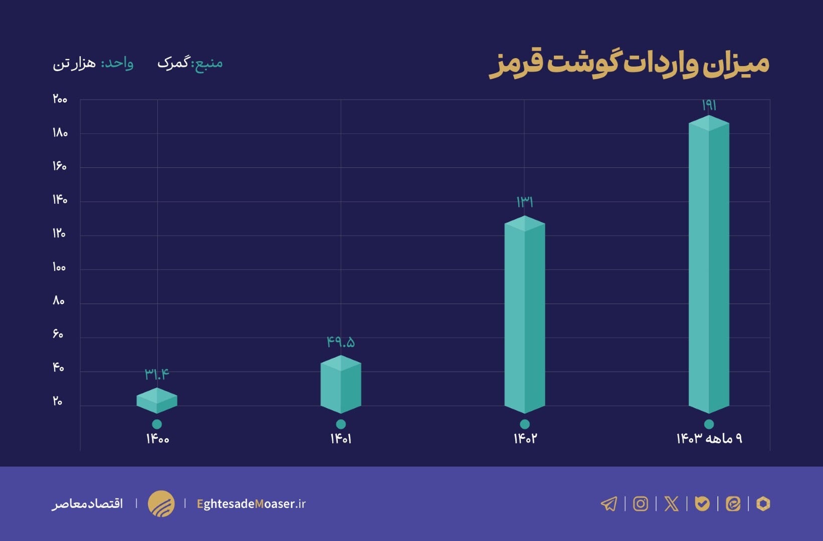 قیمت‌گذاری غیرشفاف، عامل اصلی گرانی گوشت داخلی/ واردات زیاد اما برخی محروم از گوشت تنظیم بازاری