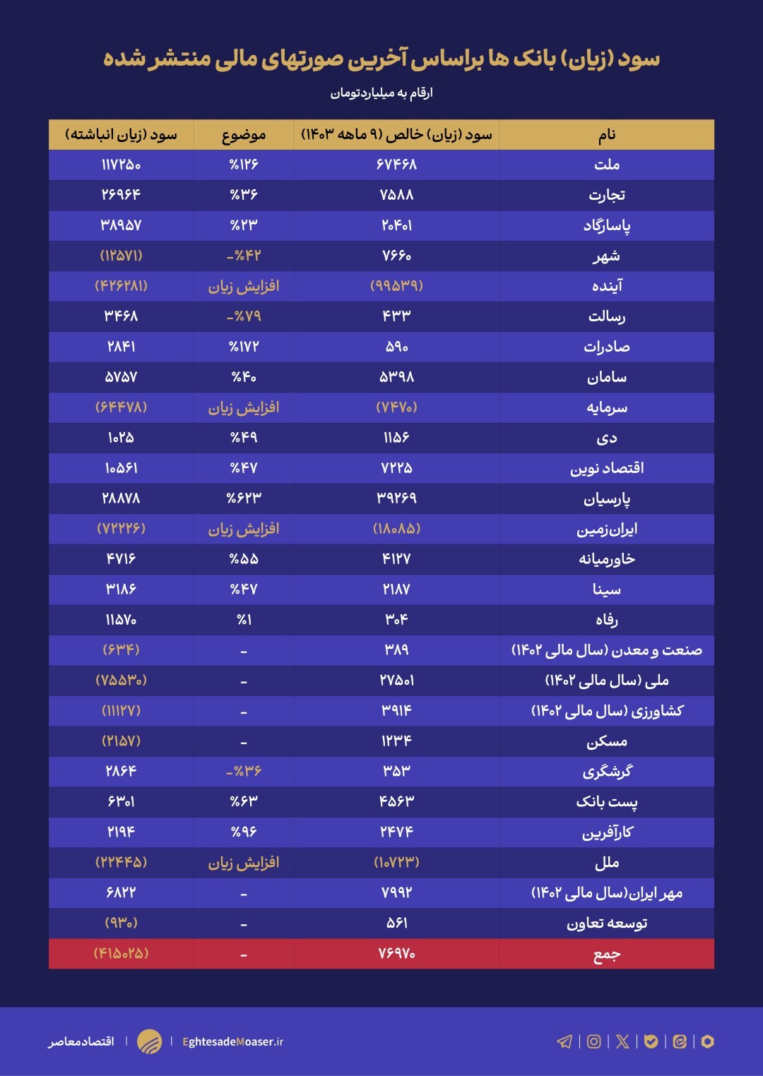 تراز سیستم بانکی مثبت شد