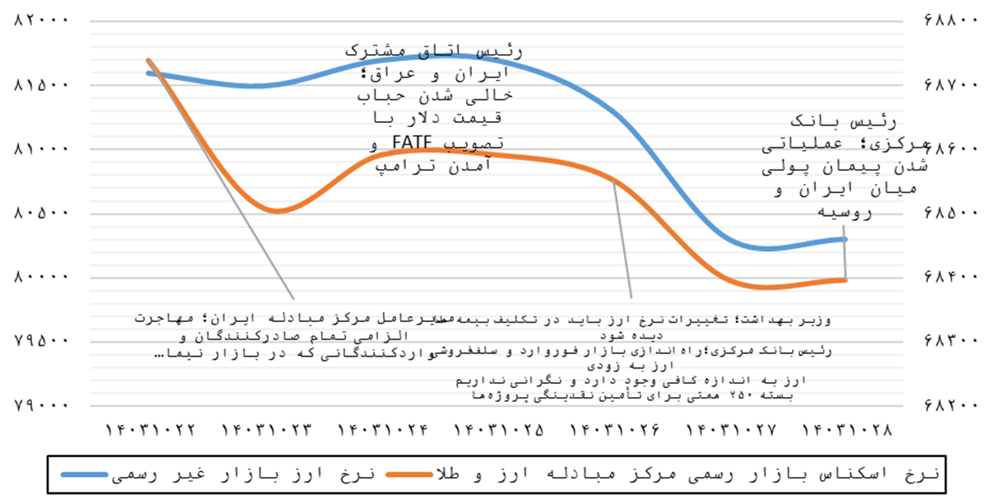 تاخیر در تبیین شرایط، عامل تشدید نااطمینانی در بازار ارز