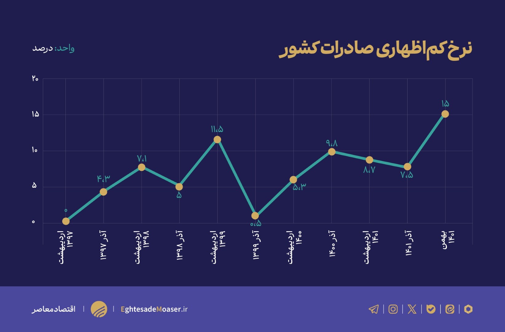 راهکارهای چالش کم‌اظهاری صادرات