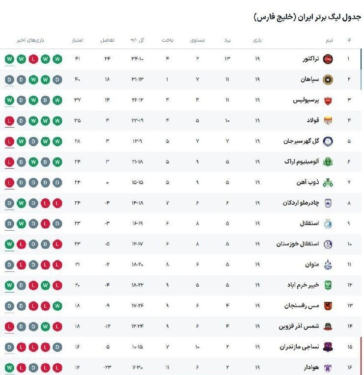 جدول لیگ برتر در پایان هفته نوزدهم