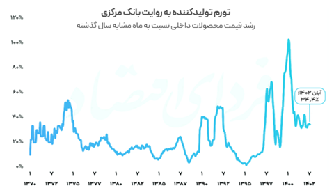 چرا ارز مهم است/ آمارها روایت می‌کنند