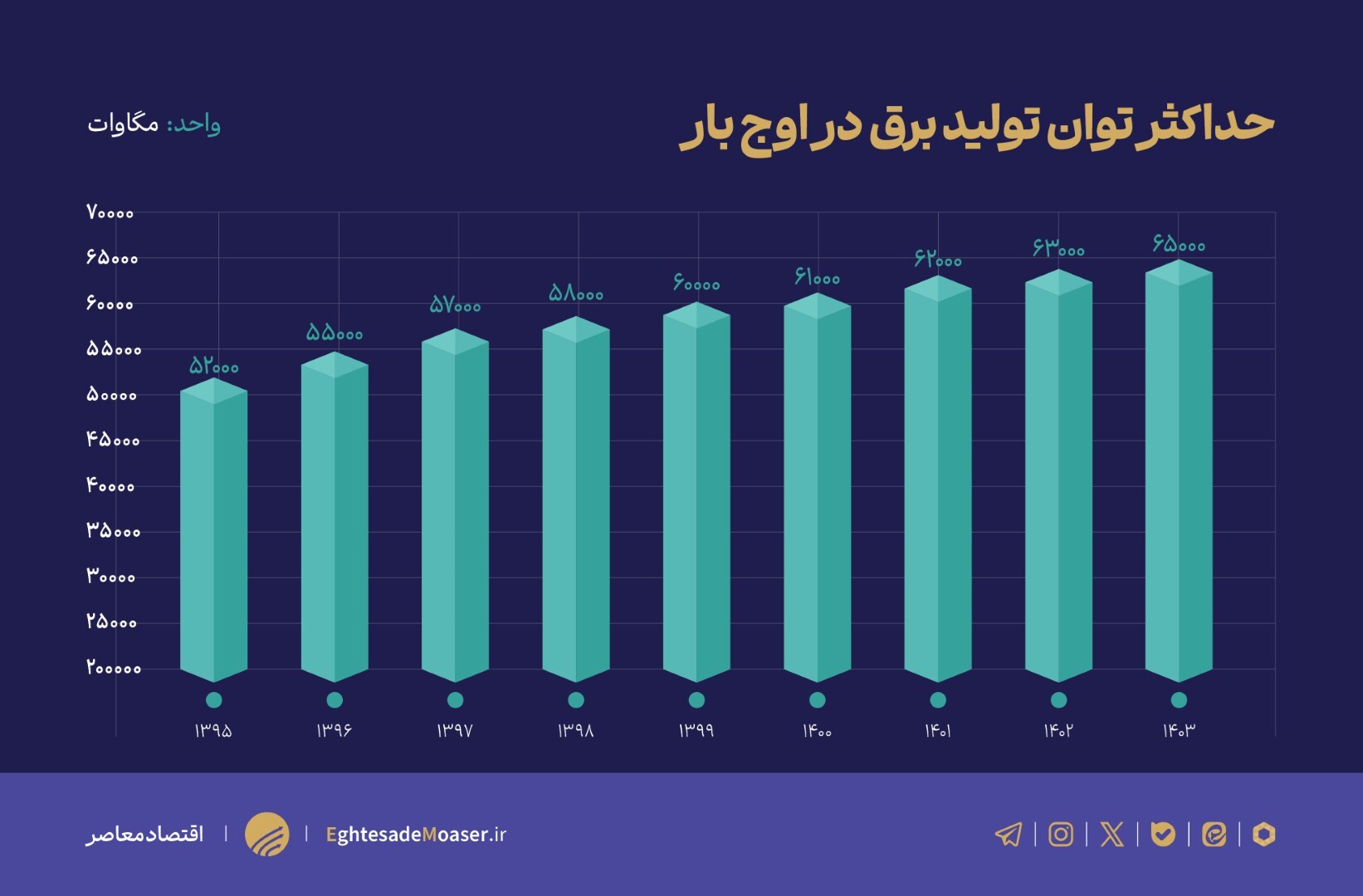 بحران تولید برق در کمین اقتصاد ایران!